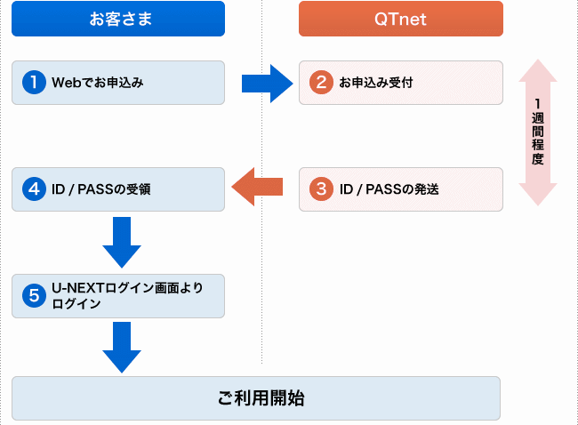 ご利用までの流れ